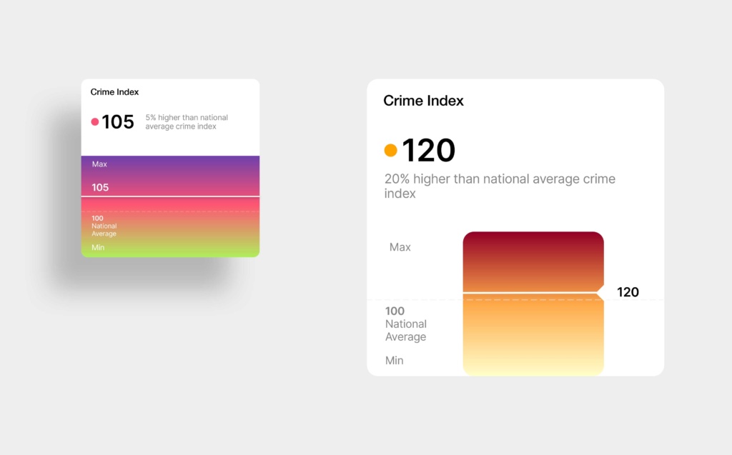 TopHap Crime Index data visualization concepts comparing local crime levels with the national average across web application and property report interfaces.