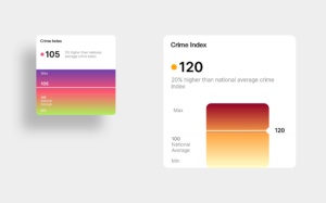 TopHap Crime Index data visualization concepts comparing local crime levels with the national average across web application and property report interfaces.