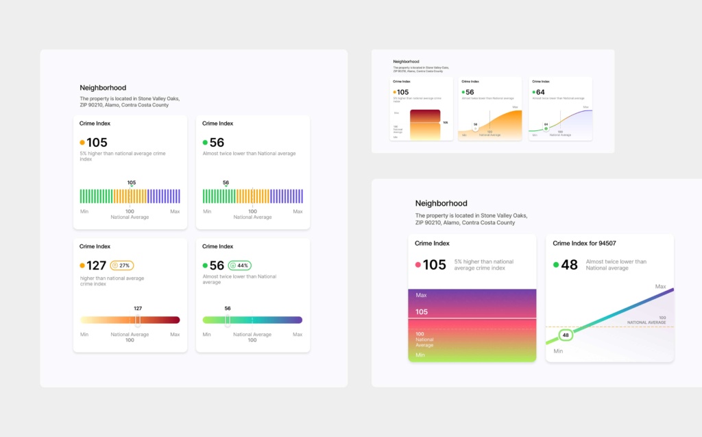 TopHap Crime Index — Neighborhood Data Visualization screens TopHap Crime Index visualization explorations showing multiple ways to compare neighborhood crime scores with the national average in property reports.