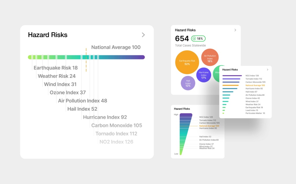 TopHap Hazard Risks data visualization concepts comparing environmental and natural hazard indices with the national average across property reports and analytics interfaces.