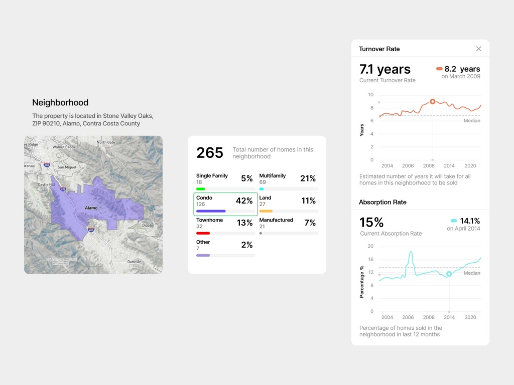 TopHap Neighborhood Analytics — Market Statistics UI TopHap neighborhood analytics UI concepts showing neighborhood boundaries, housing composition, turnover rate, absorption rate, and historical market trends.