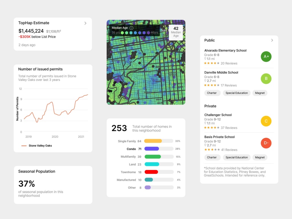 TopHap Statistics — Property and Neighborhood Data Components TopHap statistics UI components showing property valuation, building permits, seasonal population, median age, housing composition, and school data.
